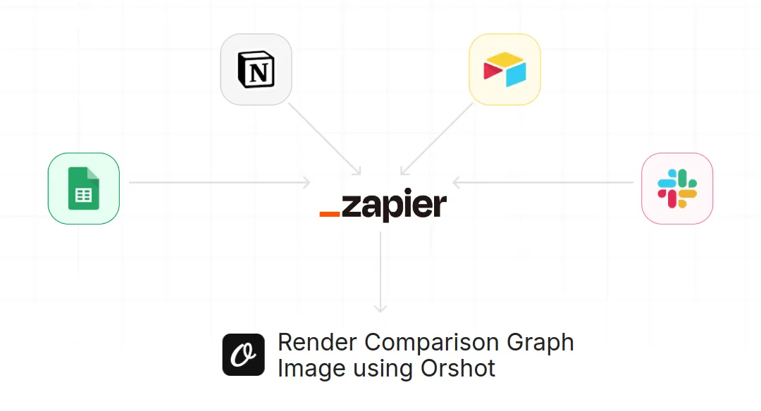 Orshot Zapier Integration for Render Comparison Graph Image using Orshot