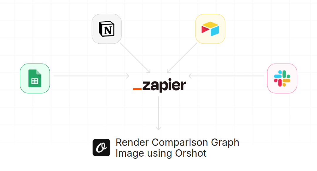 Orshot Zapier Integration for Render Comparison Graph Image using Orshot