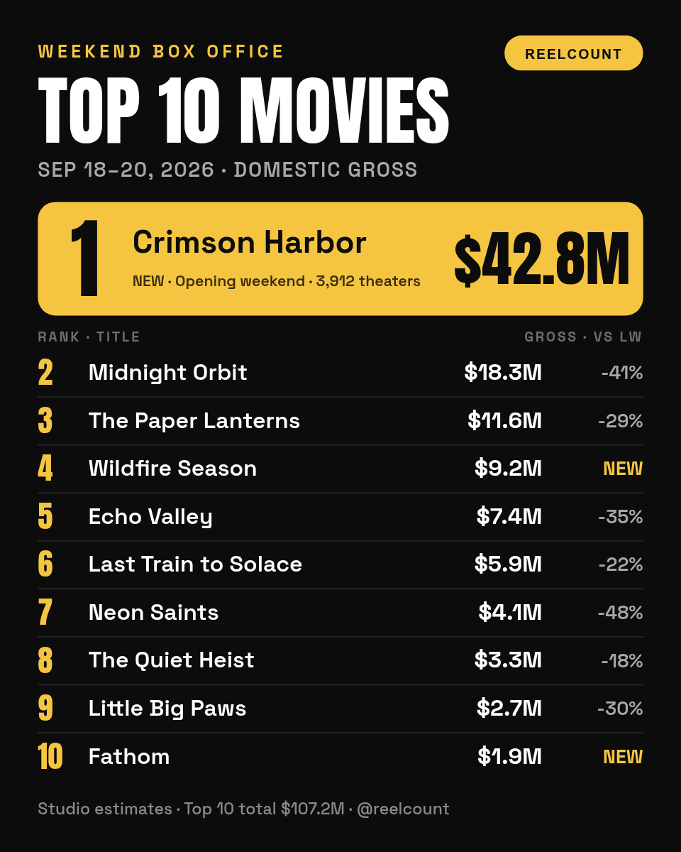 Box Office Top 10 Card 4:5 — Weekend Ranking, Black & Gold