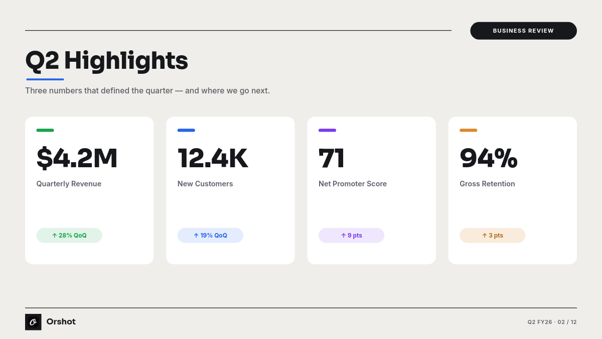 Light Corporate Quarterly KPI Highlights Slide — Sora Bold Title, Section Tag & Four Metric Cards