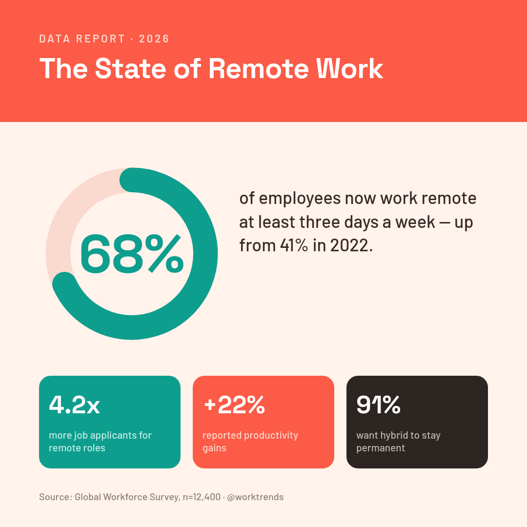 Coral & Teal Remote Work Stat Infographic Instagram Post