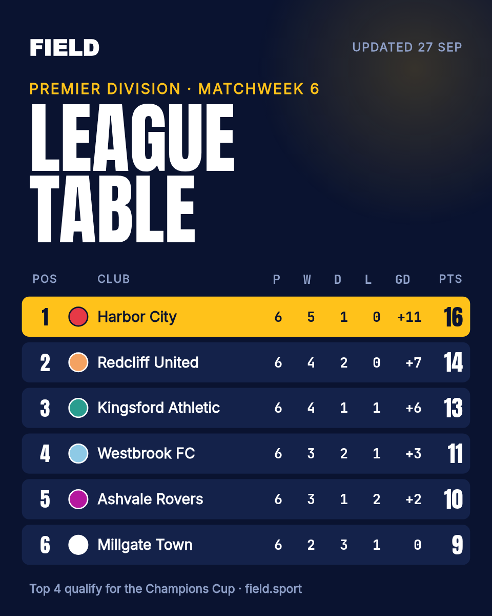 Football League Table Card 4:5 — Midnight & Gold, Top 6