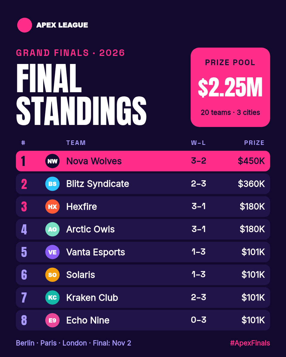 Esports Leaderboard Card — Final Standings, Indigo & Pink
