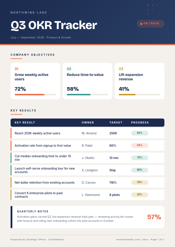 Slate Navy and Coral Q3 OKR Tracker A4 Document with Bricolage Grotesque Title, Dark Header Bar, Three Objective Cards with Progress Bars, Color-Coded Key Result Rows Table and Owner Avatars