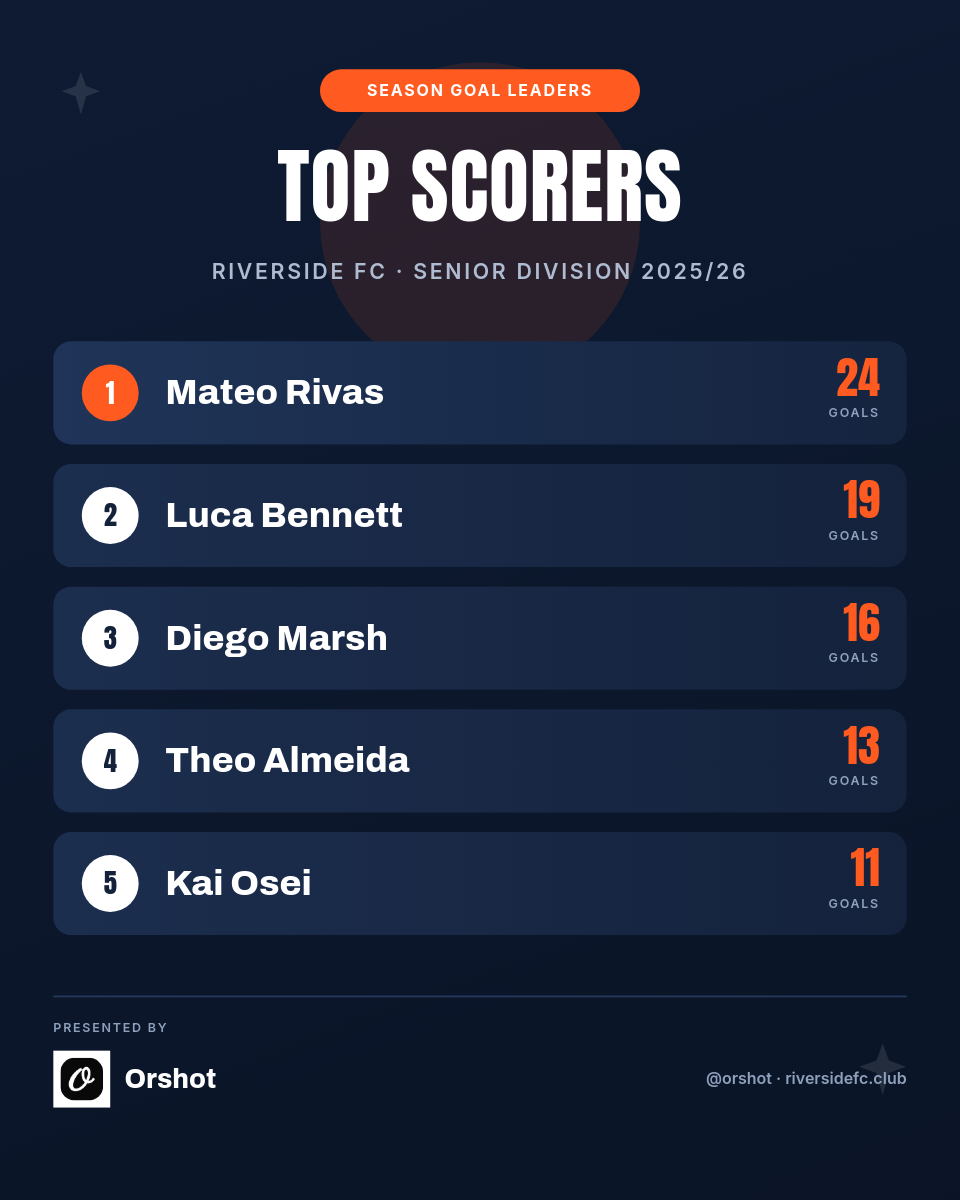 Dark Navy Top Scorers Soccer Leaderboard — Anton Caps, Ranked Bars & Orange Goal Stats