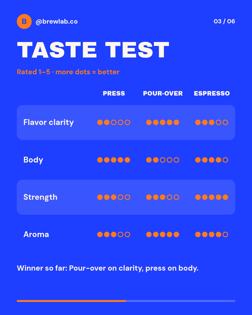 Instagram Carousel Template — Brew Comparison, Cobalt - Page 3