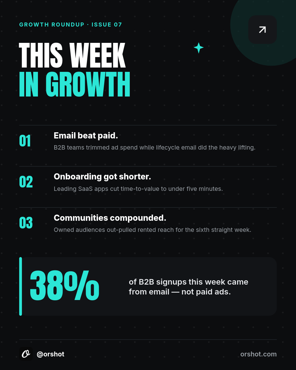 Near-Black & Electric-Cyan Weekly Growth Roundup IG Post — Anton Caps, Numbered Items & Stat Callout