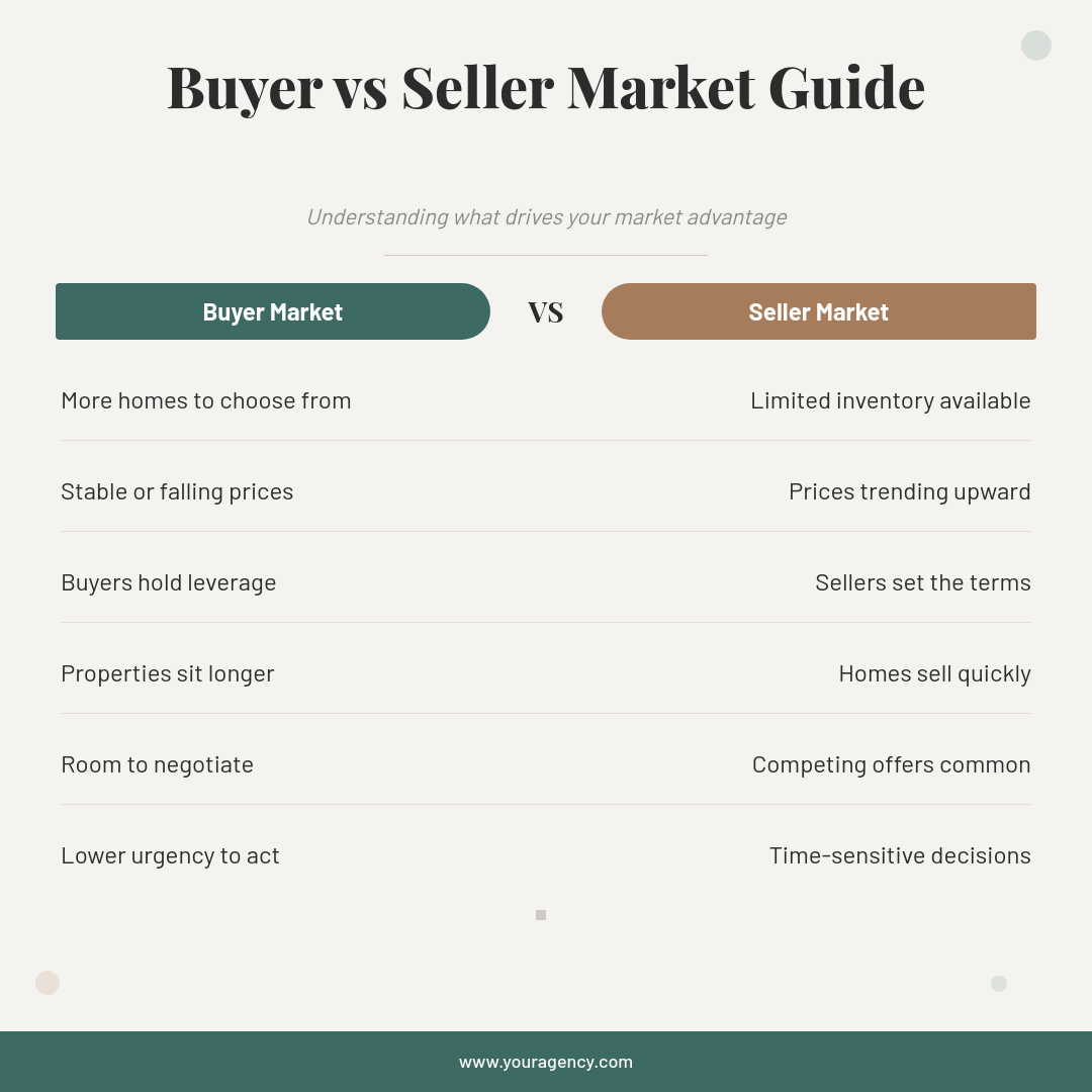 Buyer vs Seller Market Comparison Infographic with Arrow Labels