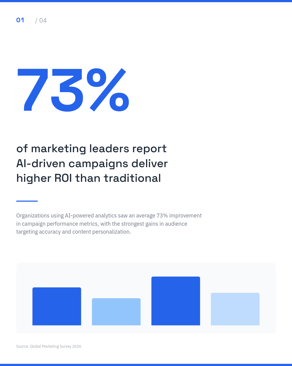 Clean Blue Industry Statistics Carousel with Large Numbers and Chart Accents - Page 2