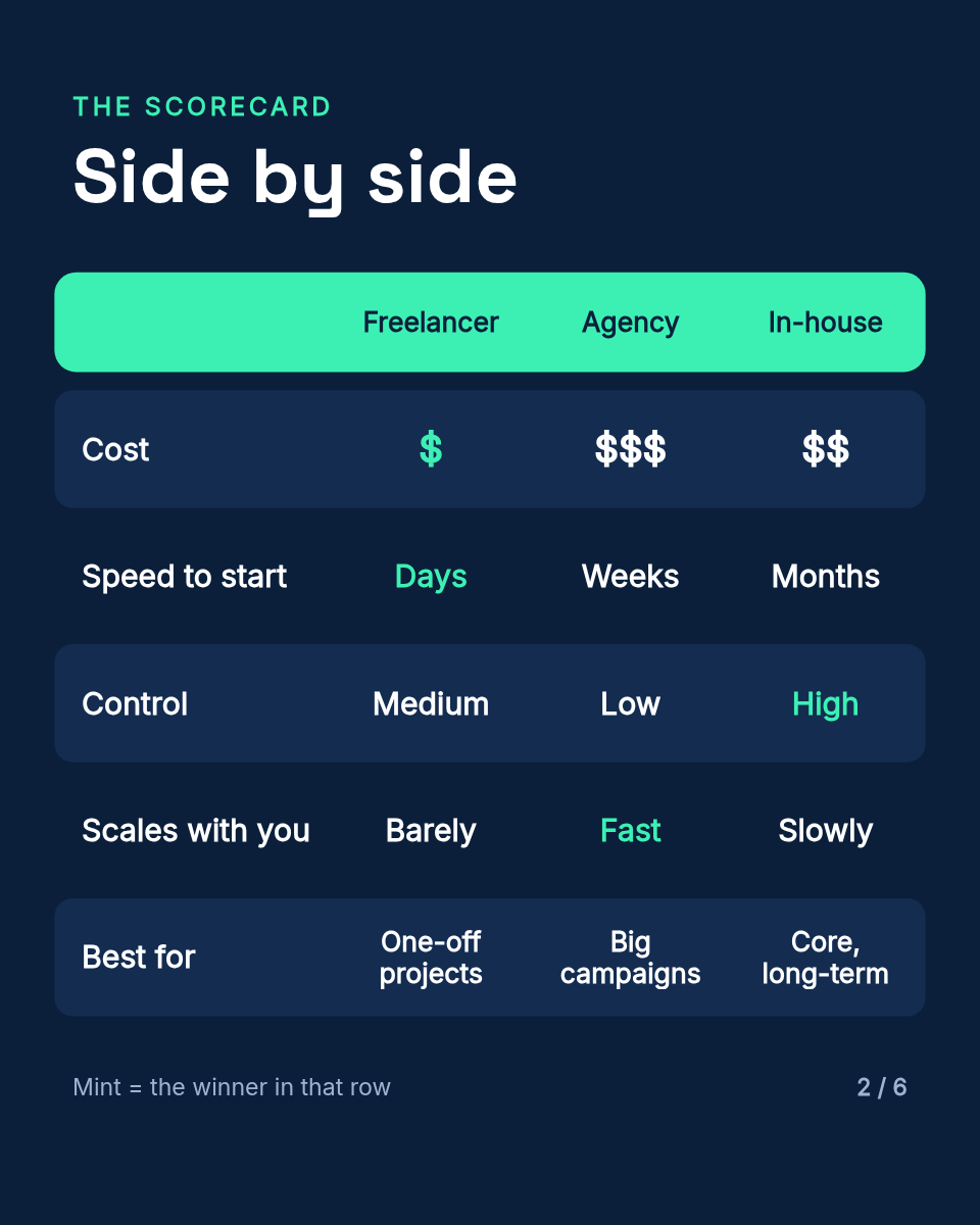 LinkedIn Carousel Template — Comparison Table, Navy & Mint - Page 2