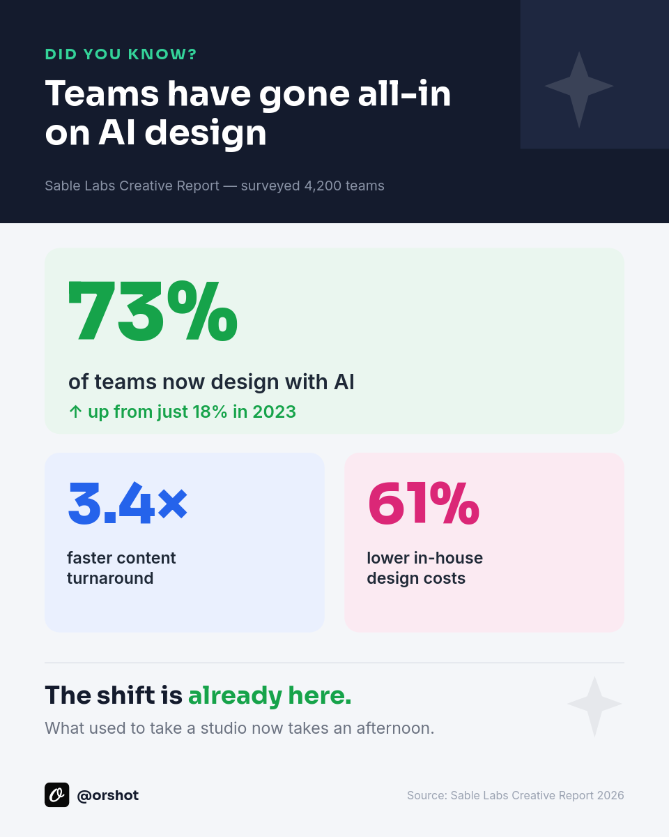 Did-You-Know AI Design Stat Infographic — Navy Header Band, Pastel Stat Cards & Giant Colored Numbers