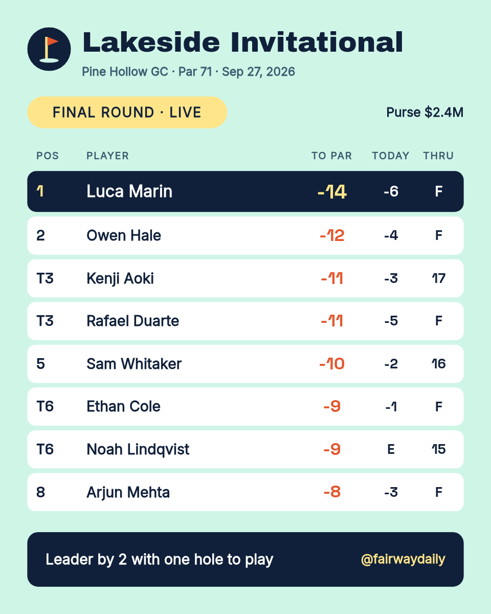 Golf Leaderboard Card 4:5 — Tournament Top 8, Mint Pastel