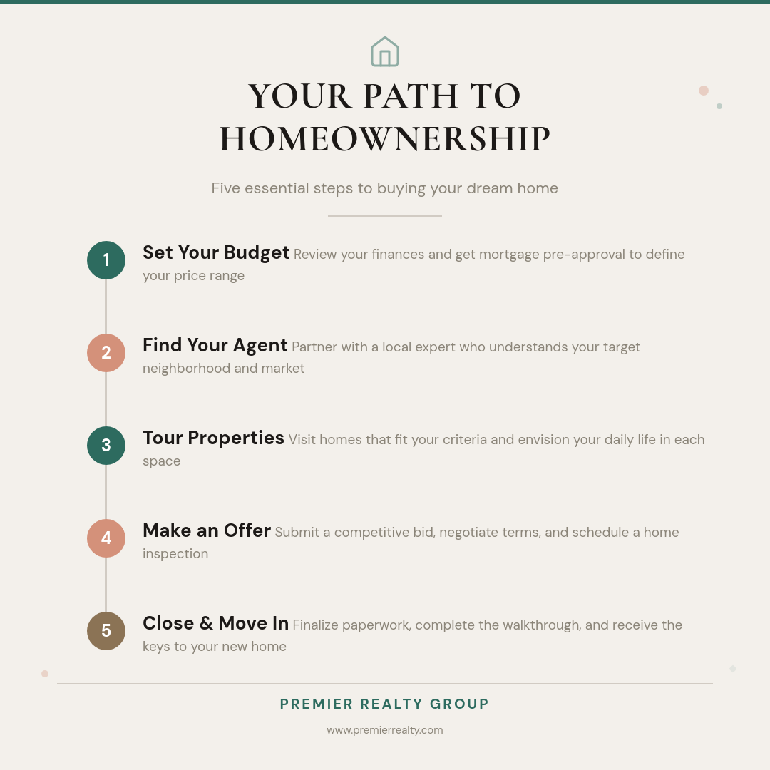 Home Buying Process Roadmap with Numbered Step Timeline