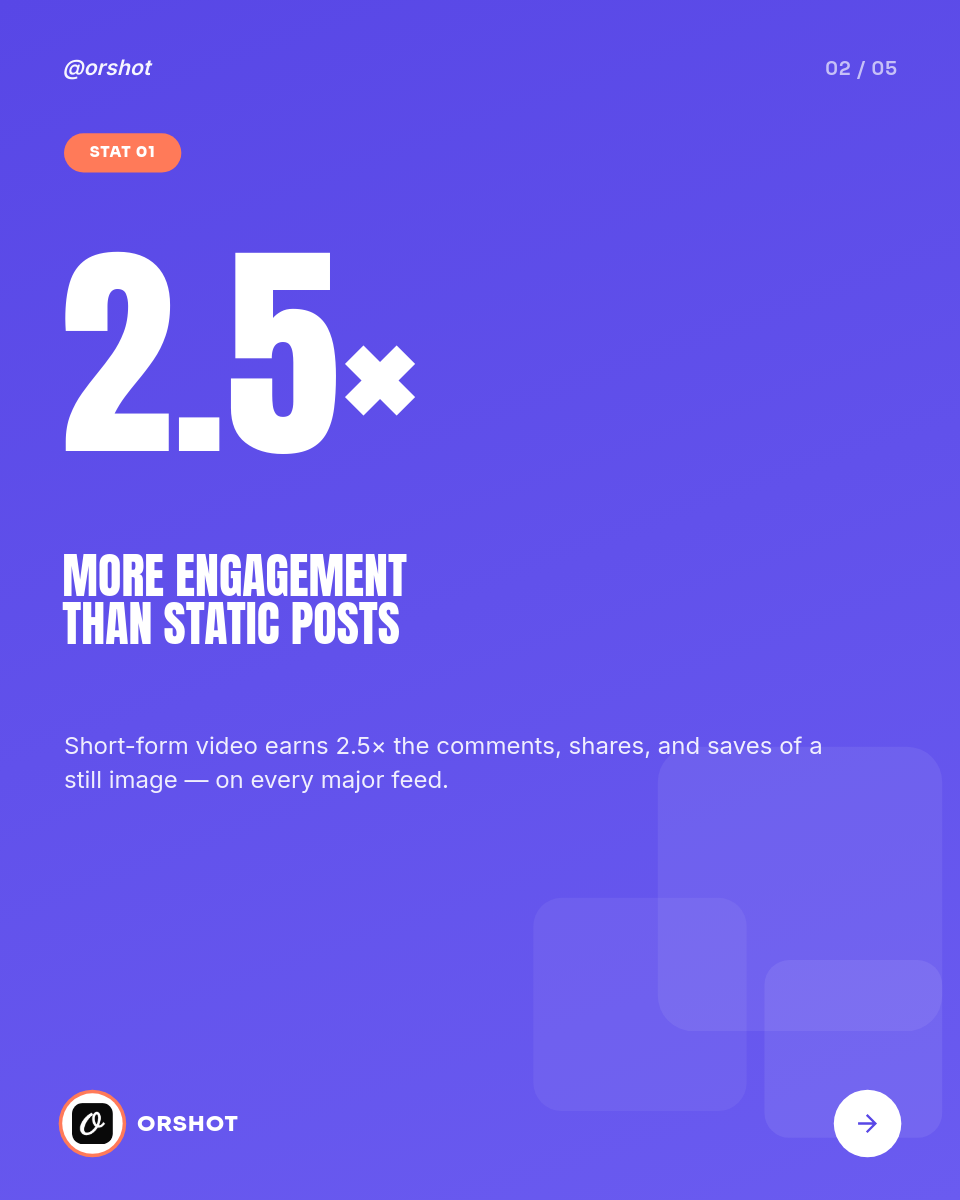 Vibrant Indigo Short-Form Video Stats Carousel — Anton Condensed Caps, Coral Accents & Block Decor - Page 2