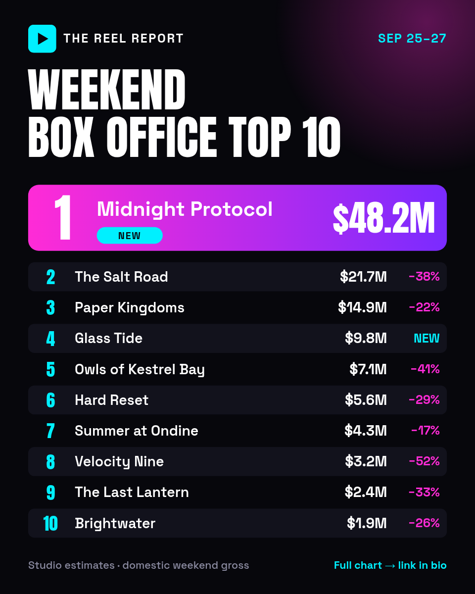 Top 10 Ranking Card 4:5 — Weekend Chart, Neon on Black