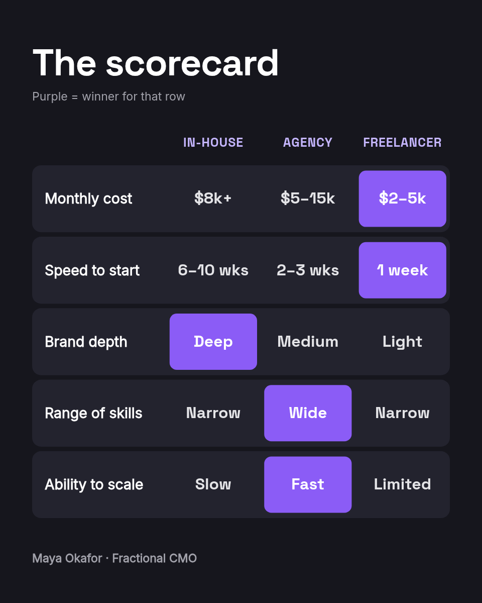 LinkedIn Carousel Template — Hiring Comparison, Violet - Page 2
