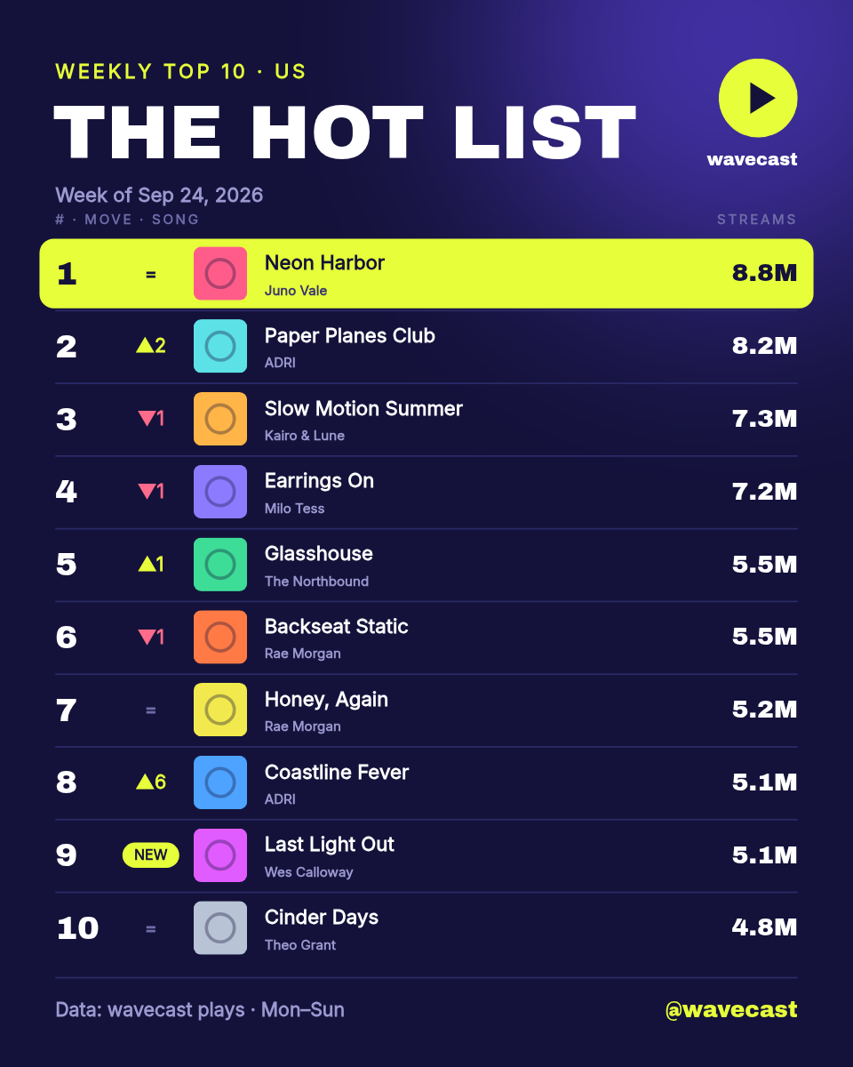 Top 10 Music Chart Card 4:5 — Weekly Ranking, Indigo