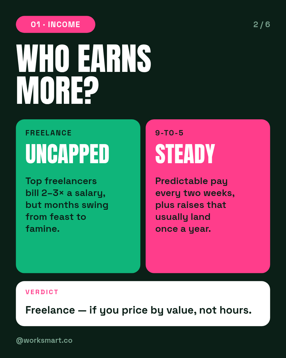 Instagram Carousel Template — Freelance vs 9-to-5 Compared - Page 2